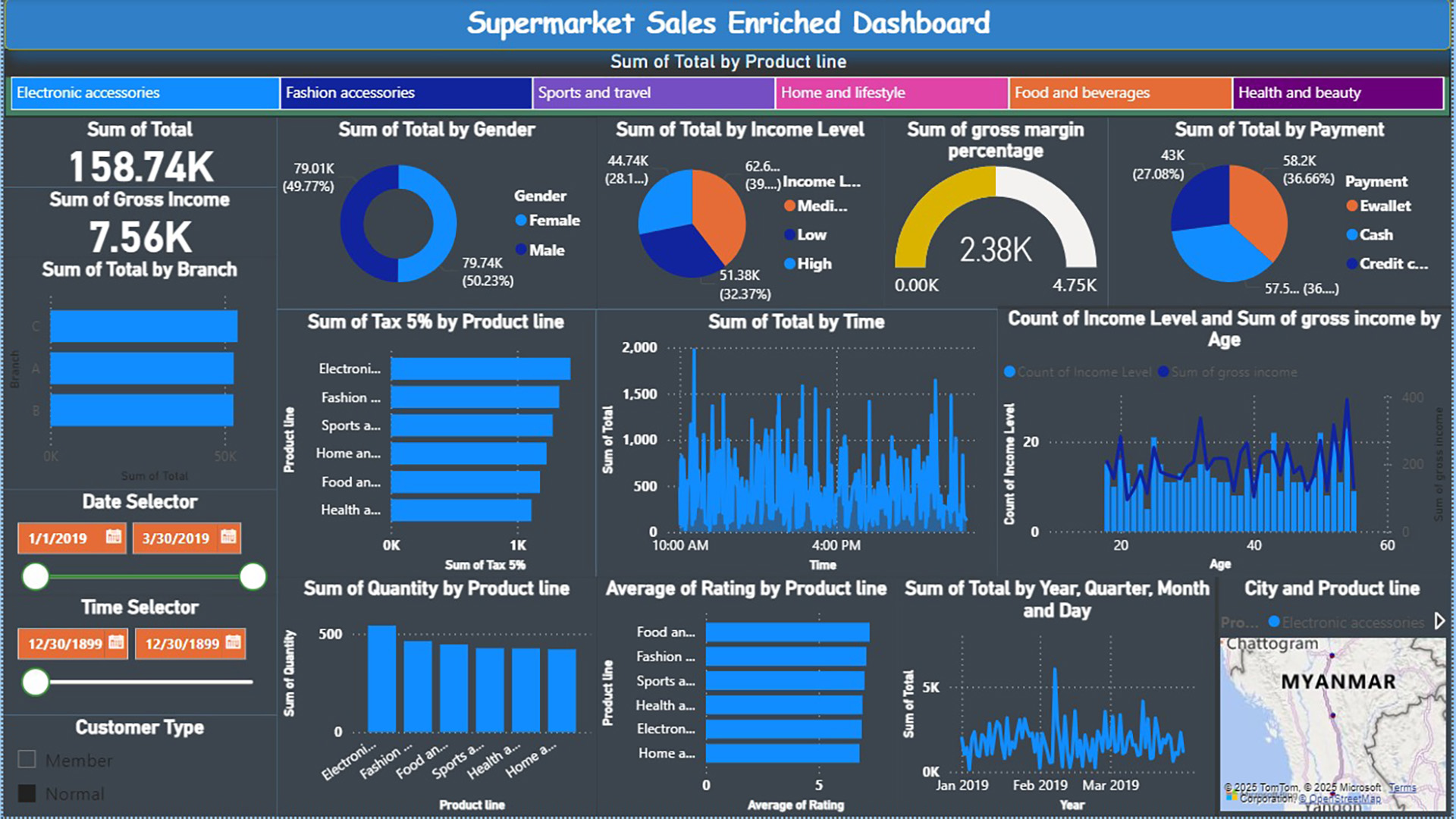 Supermarket Analytics Dashboard